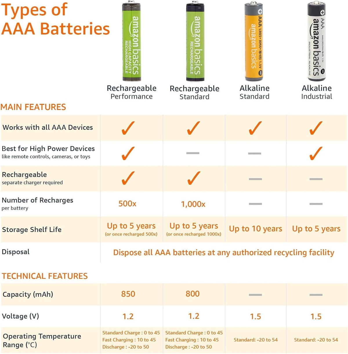 AAA Long-Lasting Alkaline Batteries, 36-Pack, 1.5 Volt, Dependable Performance, 10-Year Shelf Life, Ideal for Emergency Preparedness