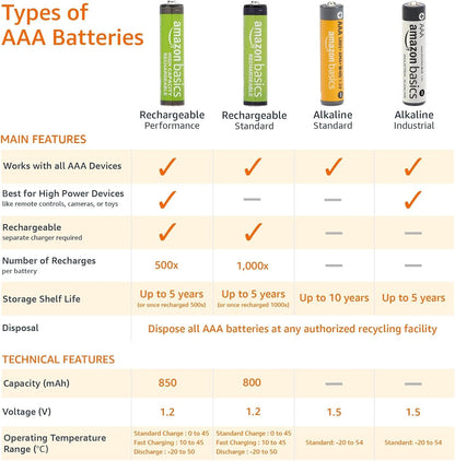 AAA Long-Lasting Alkaline Batteries, 36-Pack, 1.5 Volt, Dependable Performance, 10-Year Shelf Life, Ideal for Emergency Preparedness
